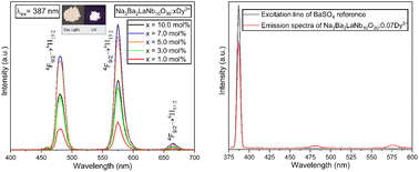 Graphical abstract: Lumino-structural properties of Dy3+ activated Na3Ba2LaNb10O30 phosphors with enhanced internal quantum yield for w-LEDs