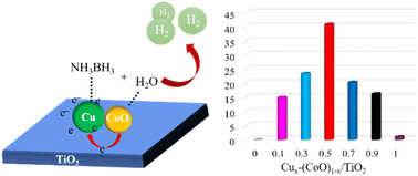Graphical abstract: Synergistic interface between metal Cu nanoparticles and CoO for highly efficient hydrogen production from ammonia borane