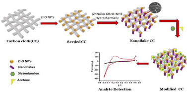 Graphical abstract: Growth of diazonium-functionalized ZnO nanoflakes on flexible carbon cloth for electrochemical sensing of acetone in the liquid phase