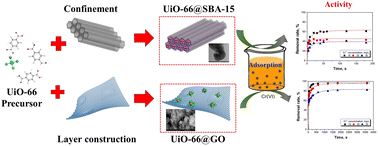 Graphical abstract: A comparative study of confinement and layer modified Zr-based MOFs for the efficient removal of Cr(vi) from wastewater