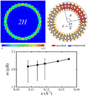 Graphical abstract: Magnetism in curved VSe2 monolayers