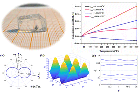 Graphical abstract: Crystal growth and negative thermal expansion properties of a Y2Mo4O15 single crystal