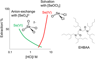 Graphical abstract: Extraction of Se(iv) and Se(vi) from aqueous HCl solution by using a diamide-containing tertiary amine