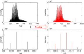 Graphical abstract: Assessment of sample freezing as a preservation technique for analysing the molecular composition of dissolved organic matter in aquatic systems