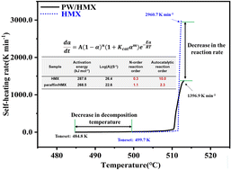 Graphical abstract: The unusual effect of paraffin wax on the thermal decomposition of cyclotetramethylenetetranitramine