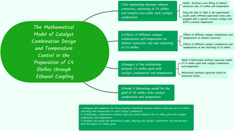 Graphical abstract: A mathematical model of catalyst combination design and temperature control in the preparation of C4 olefins through ethanol coupling