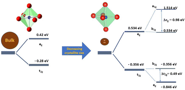 Graphical abstract: Tunable electronic structure of heterosite FePO4: an in-depth structural study and polaron transport