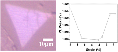 Graphical abstract: Strain relaxation in monolayer MoS2 over flexible substrate