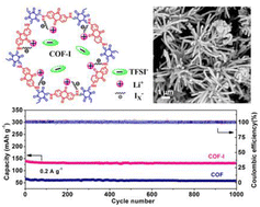 Graphical abstract: Iodine doping induced activation of covalent organic framework cathodes for Li-ion batteries