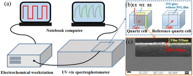 Graphical abstract: Enhanced electrochromic properties of WO3/ITO nanocomposite smart windows