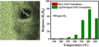 Graphical abstract: A sigh-performance hydrogen gas sensor based on Ag/Pd nanoparticle-functionalized ZnO nanoplates