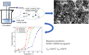 Graphical abstract: Improved redox synthesis of Mn–Co bimetallic oxide catalysts using citric acid and their toluene oxidation activity