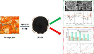 Graphical abstract: Adsorption of Congo red dye in water by orange peel biochar modified with CTAB