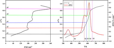 Graphical abstract: Research on the optimum carbonization process of walnut shell based on dynamic analysis