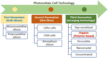 Graphical abstract: Advances in organic photovoltaic cells: a comprehensive review of materials, technologies, and performance