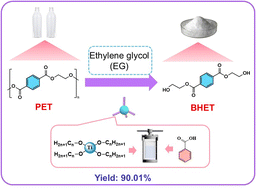 Graphical abstract: Optimization of Ti–BA efficiently for the catalytic alcoholysis of waste PET using response surface methodology