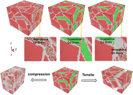 Graphical abstract: Could an amorphous binder Co phase improve the mechanical properties of WC–Co? A study of molecular dynamics simulation