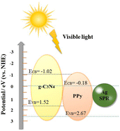 Graphical abstract: Photodegradation of fleroxacin by g-C3N4/PPy/Ag and HPLC-MS/MS analysis of degradation pathways