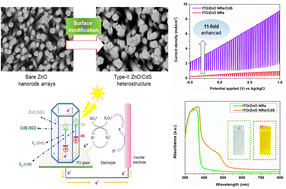 Graphical abstract: Growth-control of hexagonal CdS-decorated ZnO nanorod arrays with low-temperature preheating treatment for improved properties and efficient photoelectrochemical applications