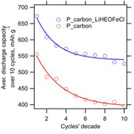 Graphical abstract: High-entropy oxychloride increasing the stability of Li–sulfur batteries