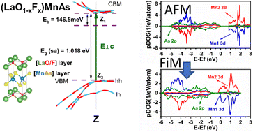 Graphical abstract: Strongly bound Wannier–Mott exciton in pristine (LaO)MnAs and origin of ferrimagnetism in F-doped (LaO)MnAs
