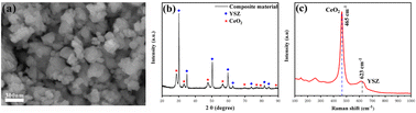 Graphical abstract: A novel yttrium stabilized zirconia and ceria composite electrolyte lowering solid oxide fuel cells working temperature to 400 °C