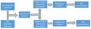 Graphical abstract: Study on the concentration retrieval of SO2 and NO2 in mixed gases based on the improved DOAS method