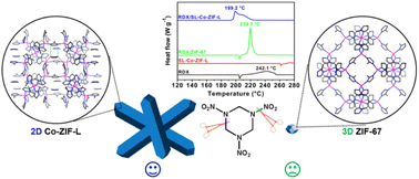 Graphical abstract: Unveiling the unprecedented catalytic capability of micro-sized Co-ZIF-L for the thermal decomposition of RDX by 2D-structure-induced mechanism reversal