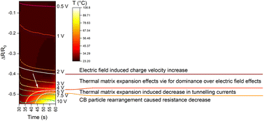 Graphical abstract: The influence of DC voltage on the conductivity of chloroprene rubber-carbon black composites for flexible resistive heating elements