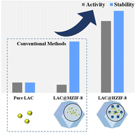 Graphical abstract: Improved stability and activity of laccase through de novo and post-synthesis immobilization on a hierarchically porous metal–organic framework (ZIF-8)