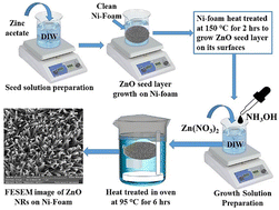 Graphical abstract: Application of ZnO-NRs@Ni-foam substrate for electrochemical fingerprint of arsenic detection in water