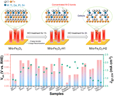 Graphical abstract: Effect of acid treatment on boosting the photoelectrochemical performance of doped and codoped α-Fe2O3 photoanodes