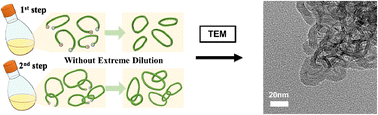 Graphical abstract: Catenane formation of a cyclic poly(alkyl sorbate) via chain-growth polymerization induced by an N-heterocyclic carbene and ring-closing without extreme dilution