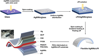 Graphical abstract: Citric acid modified semi-embedded silver nanowires/colorless polyimide transparent conductive substrates for efficient flexible perovskite solar cells