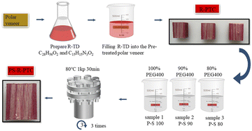 Graphical abstract: A thermochromic poplar-based tetradecyl ester/methyl composite encapsulated with PEG400–SiO2 (PS-R-PTC) for improving thermal energy storage