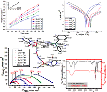 Graphical abstract: Nano-metal–organic frameworks as corrosion inhibitors for strengthening anti-corrosion behavior of carbon steel in a sulfuric acid environment: from synthesis to applications