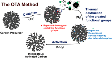 Graphical abstract: Improving porous properties of activated carbon from carbon gel by the OTA method