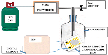 Graphical abstract: Comparative investigation of gas sensing performance of liquefied petroleum gas using green reduced graphene oxide-based sensors