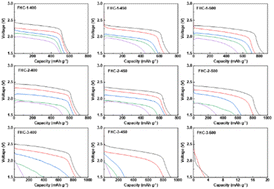 Graphical abstract: Fluorinated saccharide-derived hard carbon as a cathode material of lithium primary batteries: effect of the polymerization degree of the starting saccharide