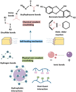 Graphical abstract: Self-healing hydrogels for bone defect repair