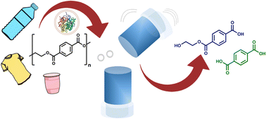 Graphical abstract: Mechanoenzymatic reactions for the hydrolysis of PET