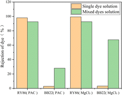 Graphical abstract: Intermolecular interactions in mixed dye systems and the effects on dye wastewater treatment processes
