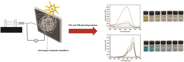 Graphical abstract: Enhanced photocatalytic activity of modified black phosphorus-incorporated PANi/PAN nanofibers