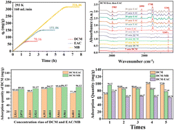 Graphical abstract: Adsorption characteristics of dichloromethane-ethyl acetate/toluene vapor on a hypercrosslinked polystyrene adsorbent