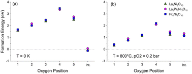 Graphical abstract: Neutron diffraction and DFT studies of oxygen defect and transport in higher-order Ruddlesden–Popper phase materials