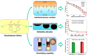Graphical abstract: A comparative study on the design and application of new nano benzimidazolium gemini ionic liquids for curing interfacial properties of the crude oil–water system