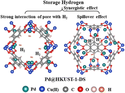 Graphical abstract: Pd-doped HKUST-1 MOFs for enhanced hydrogen storage: effect of hydrogen spillover