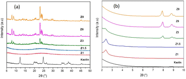 Graphical abstract: Optimization of hierarchical ZSM-5 structure from kaolin as catalysts for biofuel production