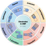 Graphical abstract: Research progress of electrode shapes in EWOD-based digital microfluidics