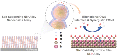 Graphical abstract: Ultralow-iridium content NiIr alloy derivative nanochain arrays as bifunctional electrocatalysts for overall water splitting